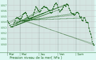 Graphe de la pression atmosphrique prvue pour Chne-Sec