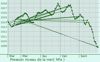 Graphe de la pression atmosphrique prvue pour Chavanoz