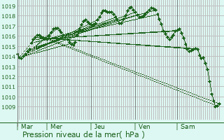 Graphe de la pression atmosphrique prvue pour Besse-sur-Issole