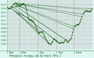 Graphe de la pression atmosphrique prvue pour Trans-en-Provence