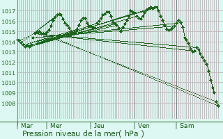 Graphe de la pression atmosphrique prvue pour Port-la-Nouvelle