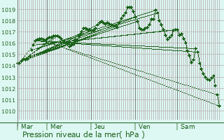 Graphe de la pression atmosphrique prvue pour Barraux