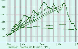 Graphe de la pression atmosphrique prvue pour Carqueiranne