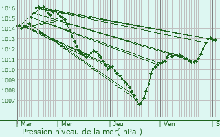 Graphe de la pression atmosphrique prvue pour Cadenet