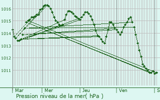 Graphe de la pression atmosphrique prvue pour Saint-Nazaire-de-Valentane
