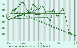 Graphe de la pression atmosphrique prvue pour Brassac