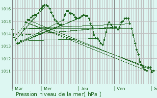 Graphe de la pression atmosphrique prvue pour Montalzat