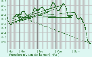 Graphe de la pression atmosphrique prvue pour Marcilly-d