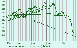 Graphe de la pression atmosphrique prvue pour Dcines-Charpieu