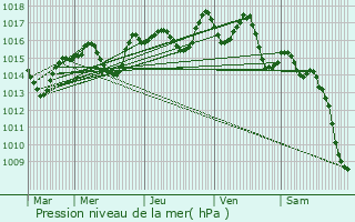 Graphe de la pression atmosphrique prvue pour Genay