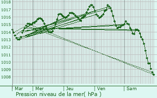 Graphe de la pression atmosphrique prvue pour Chasse-sur-Rhne