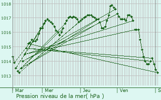 Graphe de la pression atmosphrique prvue pour Nrignac