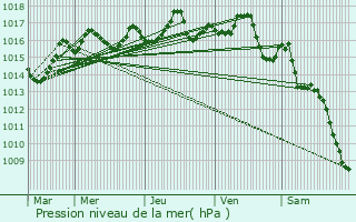 Graphe de la pression atmosphrique prvue pour Saint-Jean-Ligoure