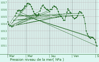 Graphe de la pression atmosphrique prvue pour Cadaujac