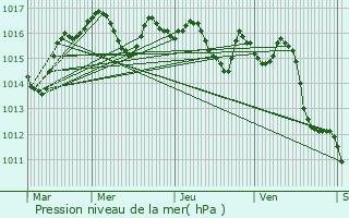 Graphe de la pression atmosphrique prvue pour Gradignan