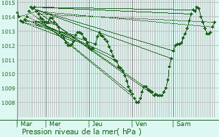 Graphe de la pression atmosphrique prvue pour Mezica