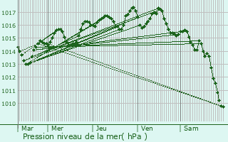 Graphe de la pression atmosphrique prvue pour Louhans