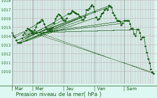 Graphe de la pression atmosphrique prvue pour Fontainebrux