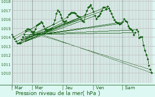 Graphe de la pression atmosphrique prvue pour cleux