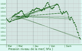 Graphe de la pression atmosphrique prvue pour Montcarra