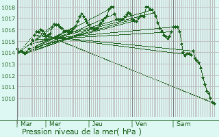 Graphe de la pression atmosphrique prvue pour Saint-Marc--Frongier