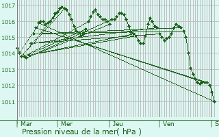 Graphe de la pression atmosphrique prvue pour Pessac