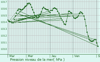 Graphe de la pression atmosphrique prvue pour Saugnacq-et-Muret