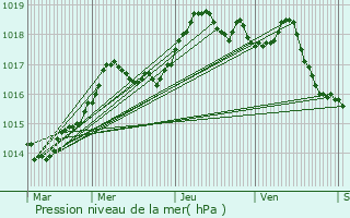 Graphe de la pression atmosphrique prvue pour Cantaron