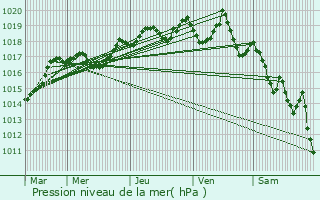 Graphe de la pression atmosphrique prvue pour Saint-Nazaire-les-Eymes