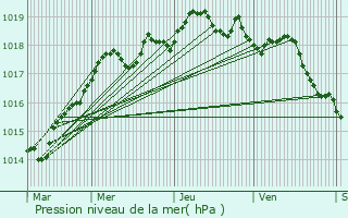 Graphe de la pression atmosphrique prvue pour Borgo