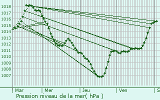 Graphe de la pression atmosphrique prvue pour Freney