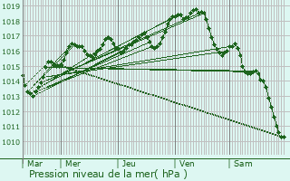 Graphe de la pression atmosphrique prvue pour La Grimaudire