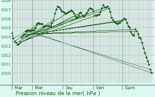 Graphe de la pression atmosphrique prvue pour Manlay