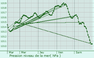 Graphe de la pression atmosphrique prvue pour Messem