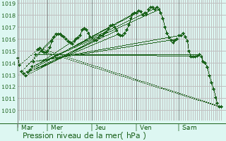 Graphe de la pression atmosphrique prvue pour Verrue