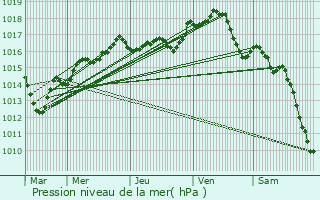 Graphe de la pression atmosphrique prvue pour Cerdon