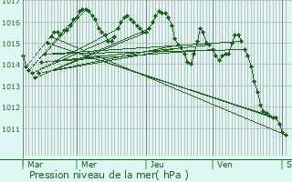 Graphe de la pression atmosphrique prvue pour Saint-Nexans