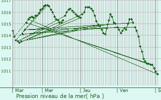 Graphe de la pression atmosphrique prvue pour Sigouls