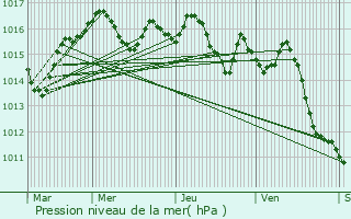 Graphe de la pression atmosphrique prvue pour Razac-de-Saussignac