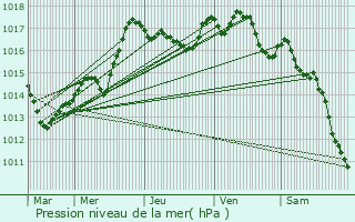 Graphe de la pression atmosphrique prvue pour Cirey-ls-Mareilles