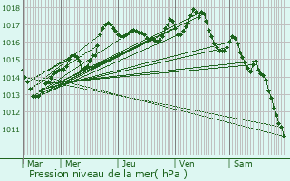 Graphe de la pression atmosphrique prvue pour Marmagne