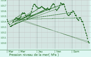 Graphe de la pression atmosphrique prvue pour cutigny