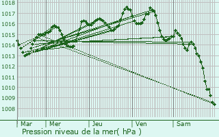 Graphe de la pression atmosphrique prvue pour Mions