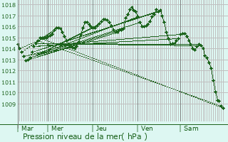 Graphe de la pression atmosphrique prvue pour Saint-Didier-au-Mont-d