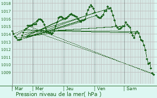 Graphe de la pression atmosphrique prvue pour Grenay