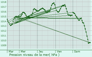 Graphe de la pression atmosphrique prvue pour Villi-Morgon