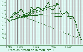 Graphe de la pression atmosphrique prvue pour Condrieu