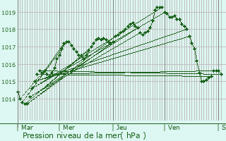 Graphe de la pression atmosphrique prvue pour Treize-Vents