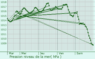 Graphe de la pression atmosphrique prvue pour Boisseuil