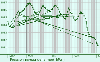 Graphe de la pression atmosphrique prvue pour Coutras